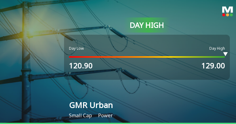 GMR Power & Urban Infra Hits Day High with 7.19% Surge