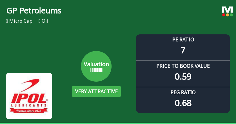 GP Petroleums Adjusts Valuation Grade Amidst Market Performance Challenges