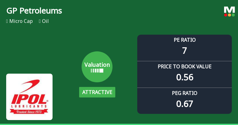 GP Petroleums Valuation Shifts Highlight Price Attractiveness Amid Market Challenges