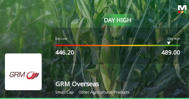 GRM Overseas Hits Day High with Strong 7.59% Intraday Surge