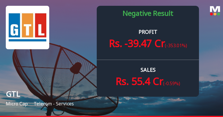 GTL Ltd Q2 FY26: Losses Deepen as Telecom Services Provider Struggles with Profitability