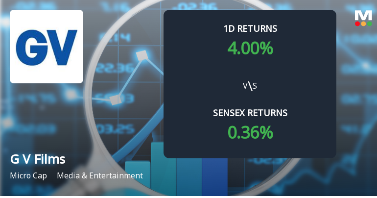 G V Films Surges with Unprecedented Buying Interest Amid Multi-Day Upper Circuit