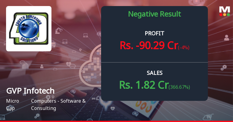 GVP Infotech Q2 FY26: Catastrophic Loss Triggers Strong Sell Signal