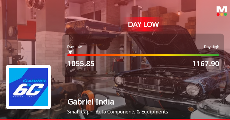 Gabriel India Hits Day Low of Rs 1077.7 Amid Price Pressure