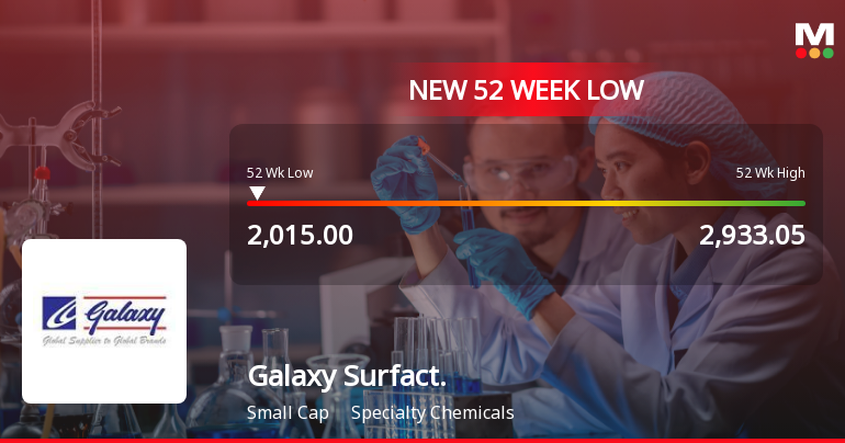 Galaxy Surfactants Falls to 52-Week Low of Rs.2015 Amidst Continued Underperformance