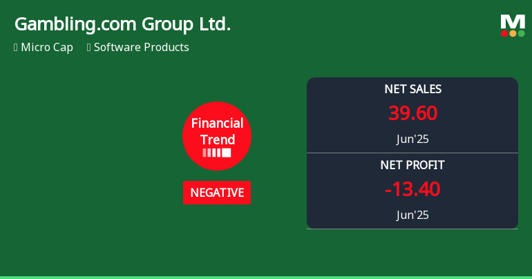 Gambling.com Group Ltd. Experiences Revision in Its Stock Evaluation Amid Financial Trends