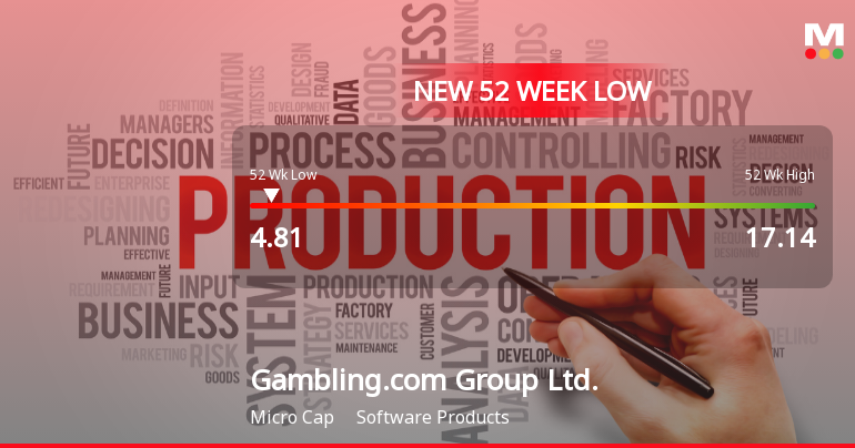 Gambling.com Group Stock Plummets to New 52-Week Low at $4.81