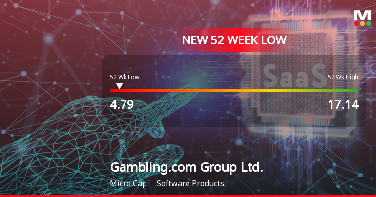 Gambling.com Group Stock Plummets to New 52-Week Low of $4.79