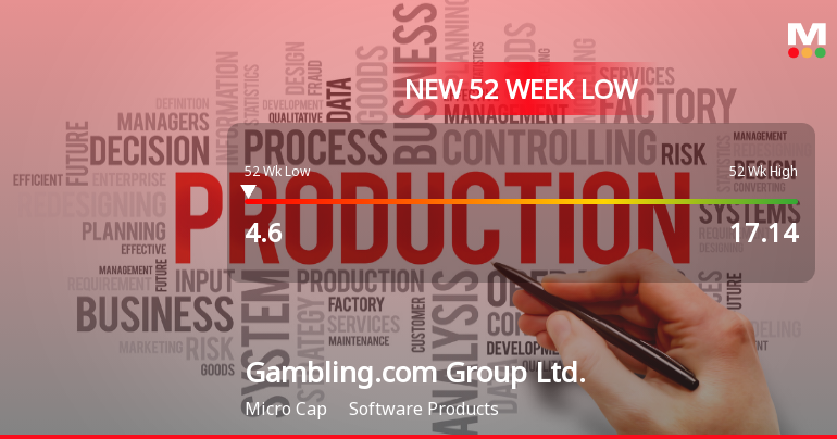 Gambling.com Group Stock Plummets to New 52-Week Low at $4.60