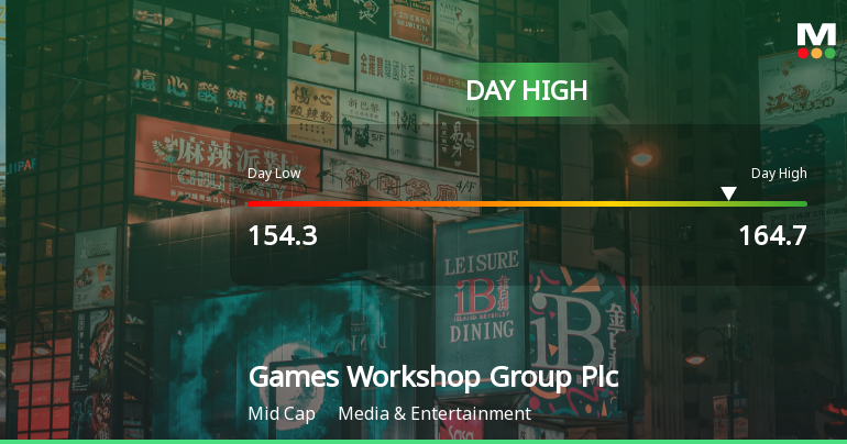 Games Workshop Group Plc Hits Day High with 5.97% Surge