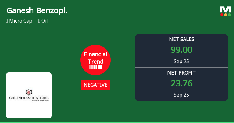 Ganesh Benzoplast Faces Financial Challenges Amidst Mixed Performance Metrics