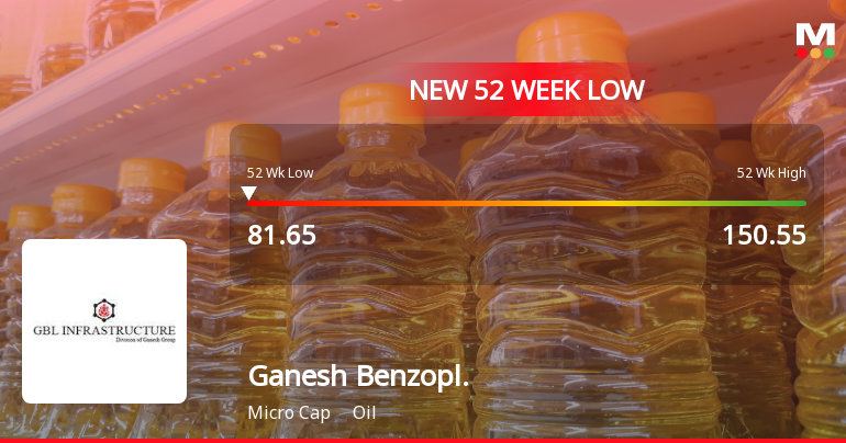 Ganesh Benzoplast Hits New 52-Week Low at Rs. 81.65