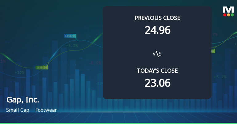 Gap, Inc. Opens with 5.51% Gain, Outperforming S&P 500's 0.98% Rise