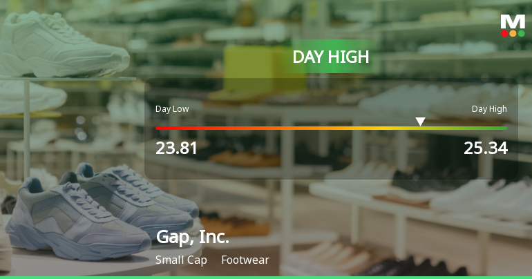 Gap, Inc. Hits Day High with 8.24% Surge in Stock Price