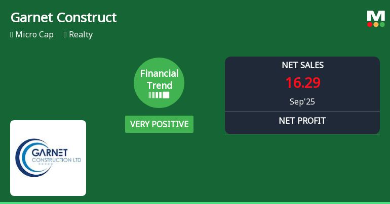 Garnet Construction Shows Strong Financial Growth Amidst Market Trends in Realty Sector