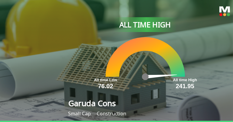 Garuda Construction Soars to All-Time High, Signaling Unmatched Market Strength