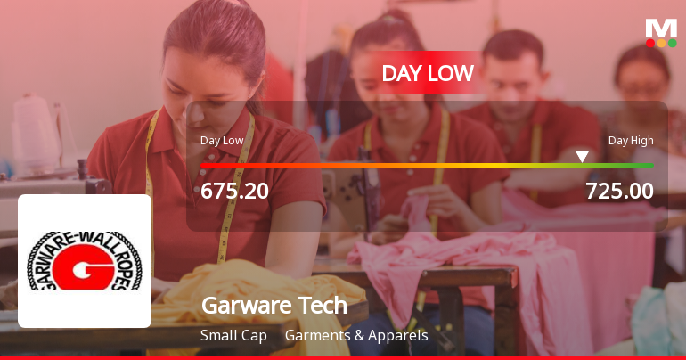 Garware Technical Fibres Hits Day Low Amid Price Pressure, Drops 7.83%