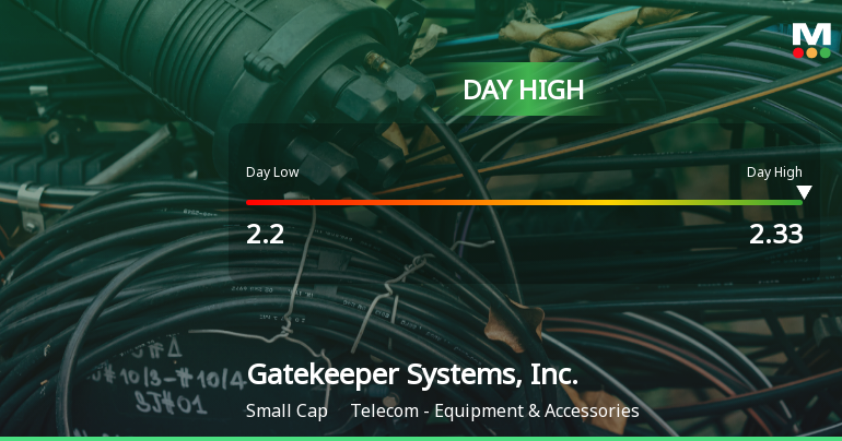 Gatekeeper Systems Hits Day High with Strong 8.37% Intraday Surge
