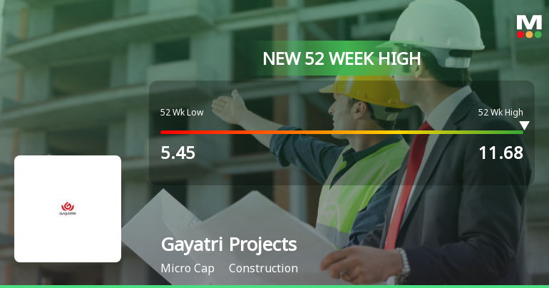 Gayatri Projects Hits New 52-Week High of Rs. 11.68, Outperforming Sector