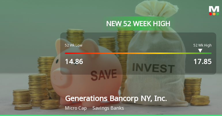 Generations Bancorp Hits New 52-Week High at $17.85