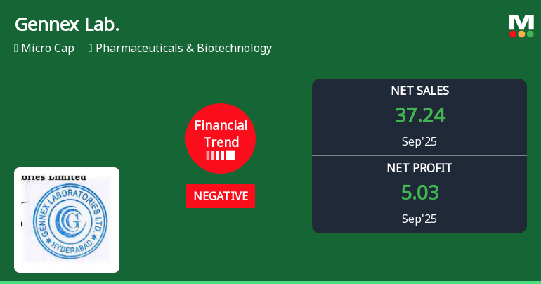 Gennex Laboratories Faces Financial Challenges Amid Mixed Market Performance Trends