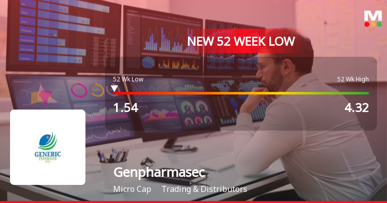 Genpharmasec Stock Plummets to New 52-Week Low at Rs. 1.54
