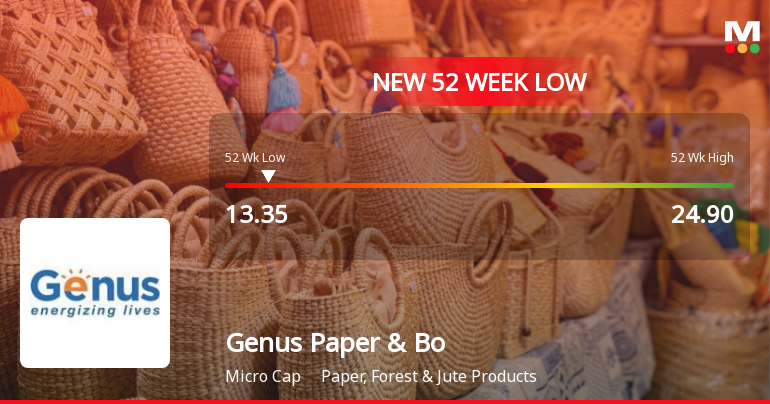 Genus Paper & Boards Falls to 52-Week Low of Rs.13.35 Amid Market Pressure