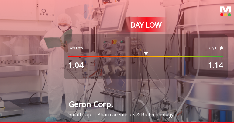 Geron Corp. Hits Day Low of $1.04 Amid Price Pressure