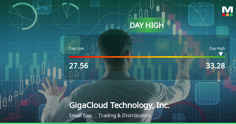 GigaCloud Technology Hits Day High with 30% Surge in Stock Price