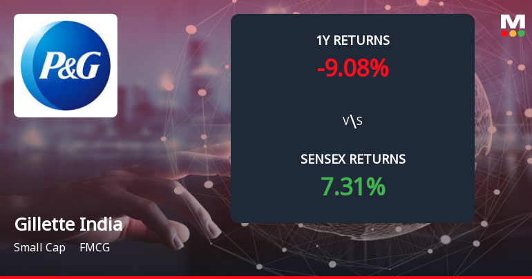 Gillette India Forms Death Cross Signalling Potential Bearish Trend