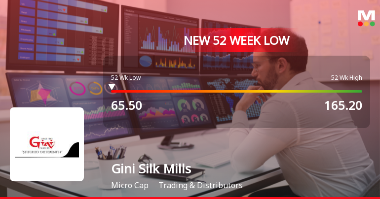 Gini Silk Mills Falls to 52-Week Low of Rs.65.5 Amidst Market Pressure