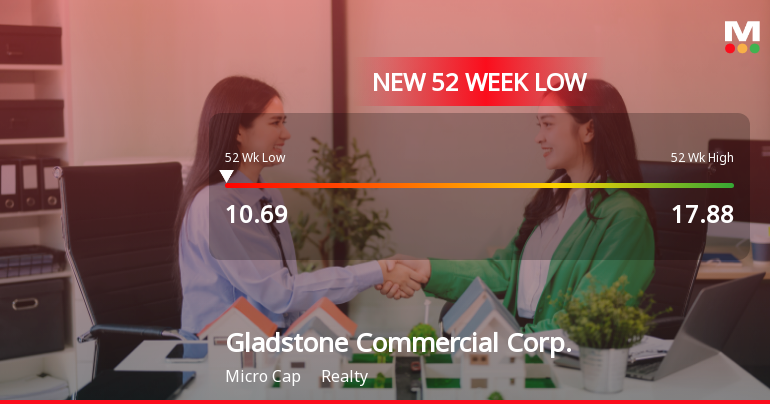 Gladstone Commercial Corp. Hits New 52-Week Low at $10.69