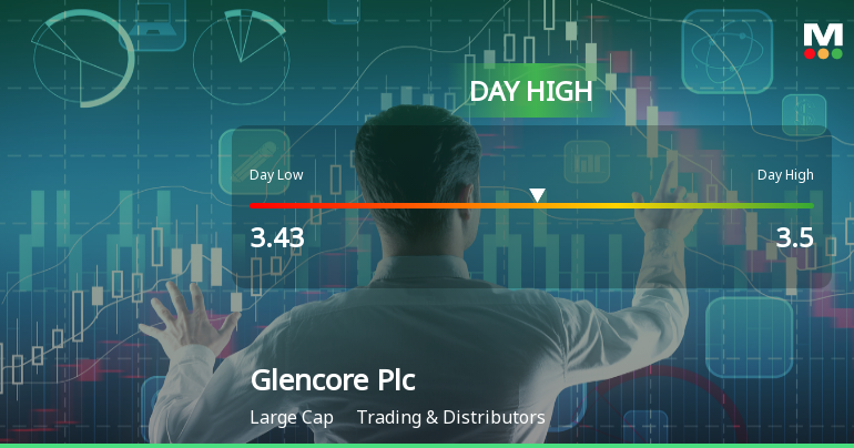 Glencore Plc Hits Day High with Strong 3.45% Intraday Surge