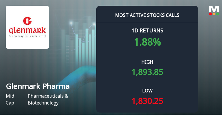 Glenmark Pharmaceuticals Sees Heavy Call Option Activity Amid Bullish Market Sentiment