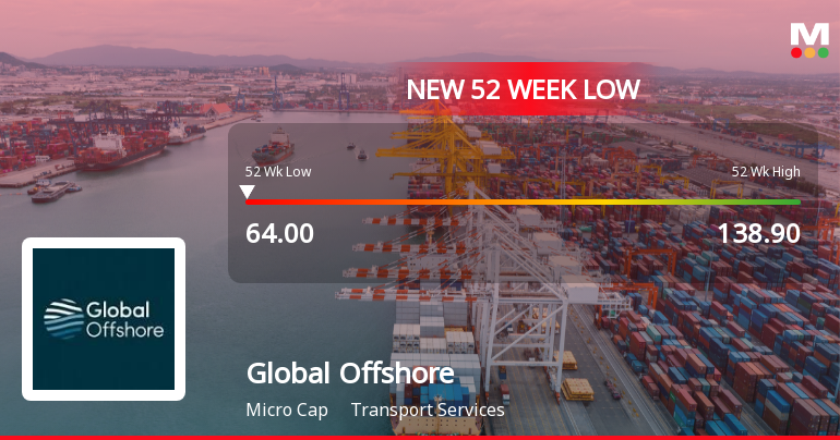 Global Offshore Services Stock Falls to 52-Week Low of Rs.64