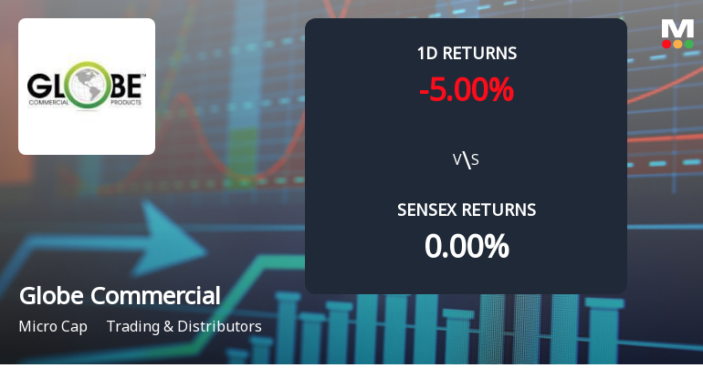 Globe Commercials Faces Intense Selling Pressure Amid Consecutive Losses