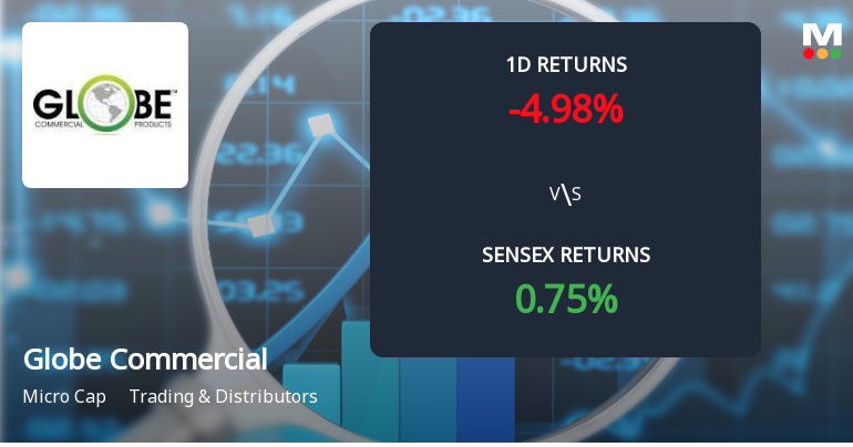 Globe Commercials Faces Intense Selling Pressure Amid Consecutive Losses
