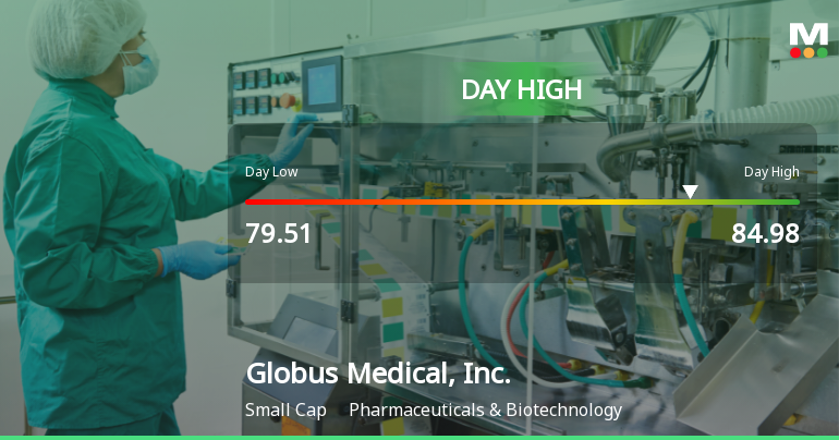 Globus Medical Hits Day High with 35.94% Surge in Stock Price
