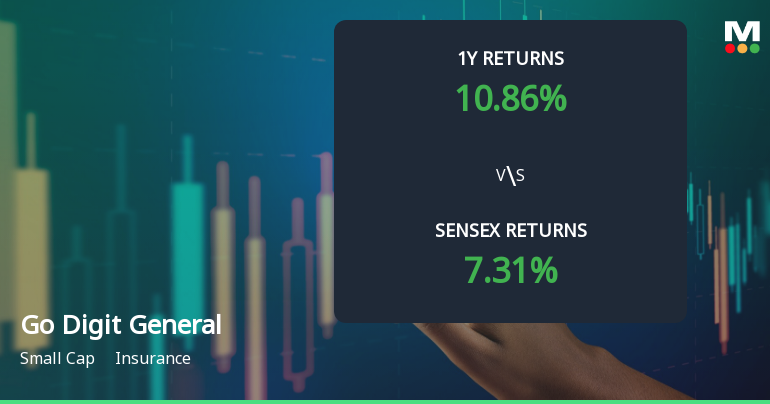 Go Digit General Insurance Shows Mildly Bullish Momentum Amid Mixed Technical Signals