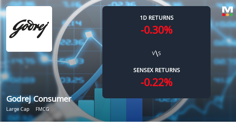 Godrej Consumer Products Sees Notable Surge in Derivatives Open Interest Amid Market Volatility