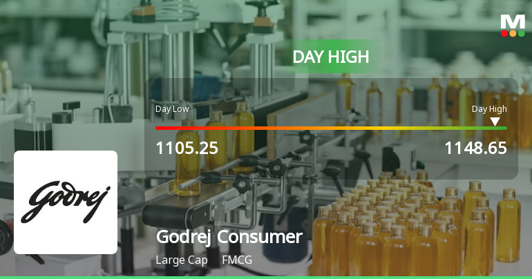 Godrej Consumer Products Hits Intraday High with Strong Trading Momentum