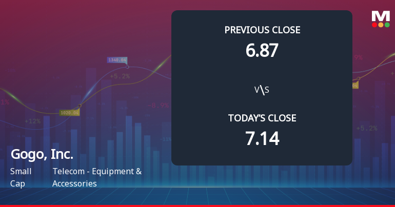 Gogo, Inc. Faces Weak Start with 13.54% Gap Down Amid Market Concerns