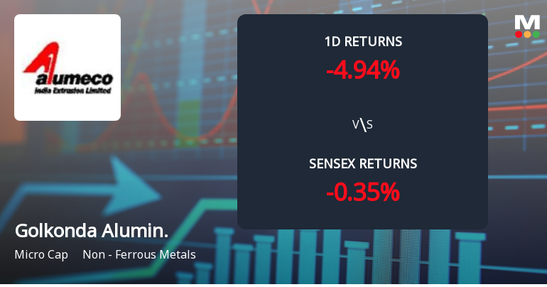 Golkonda Aluminium Extrusions Faces Intense Selling Pressure Amid Consecutive Losses
