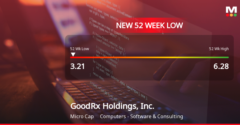 GoodRx Holdings Hits 52-Week Low at $3.21 Amidst Significant Decline