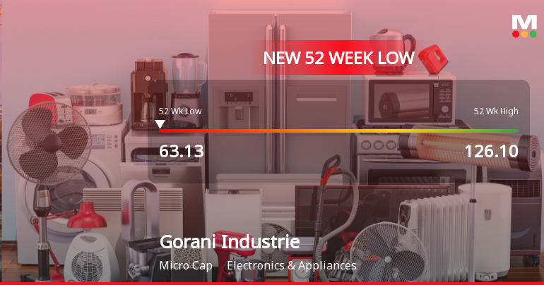 Gorani Industries Falls to 52-Week Low of Rs.63.13 Amidst Continued Downtrend