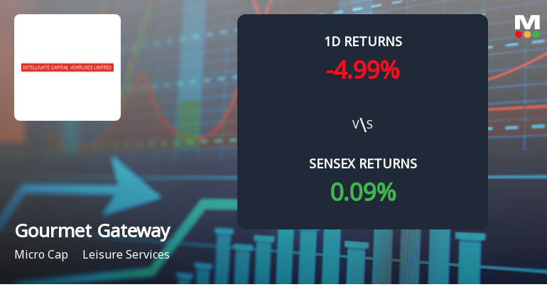 Gourmet Gateway India Faces Intense Selling Pressure Amid Consecutive Losses