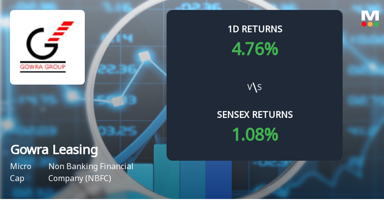 Gowra Leasing & Finance Sees Extraordinary Buying Interest, Hits Upper Circuit