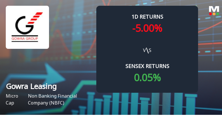 Gowra Leasing & Finance Faces Intense Selling Pressure Amid Market Downturn