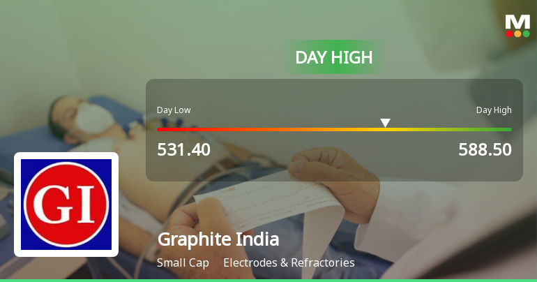 Graphite India Ltd. Hits Day High with Strong 8.84% Intraday Surge