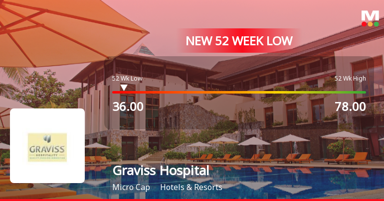 Graviss Hospitality Stock Falls to 52-Week Low of Rs.36 Amidst Market Rally